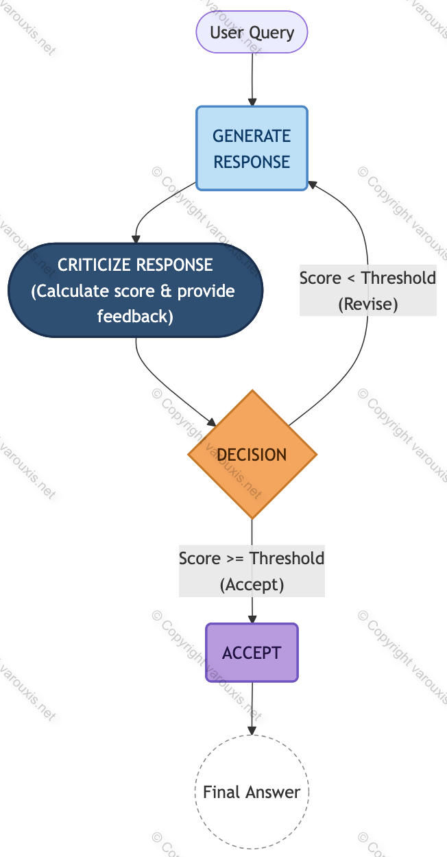 --- Image: Agentic Pattern Self-Reflection and Refine Loop ---
