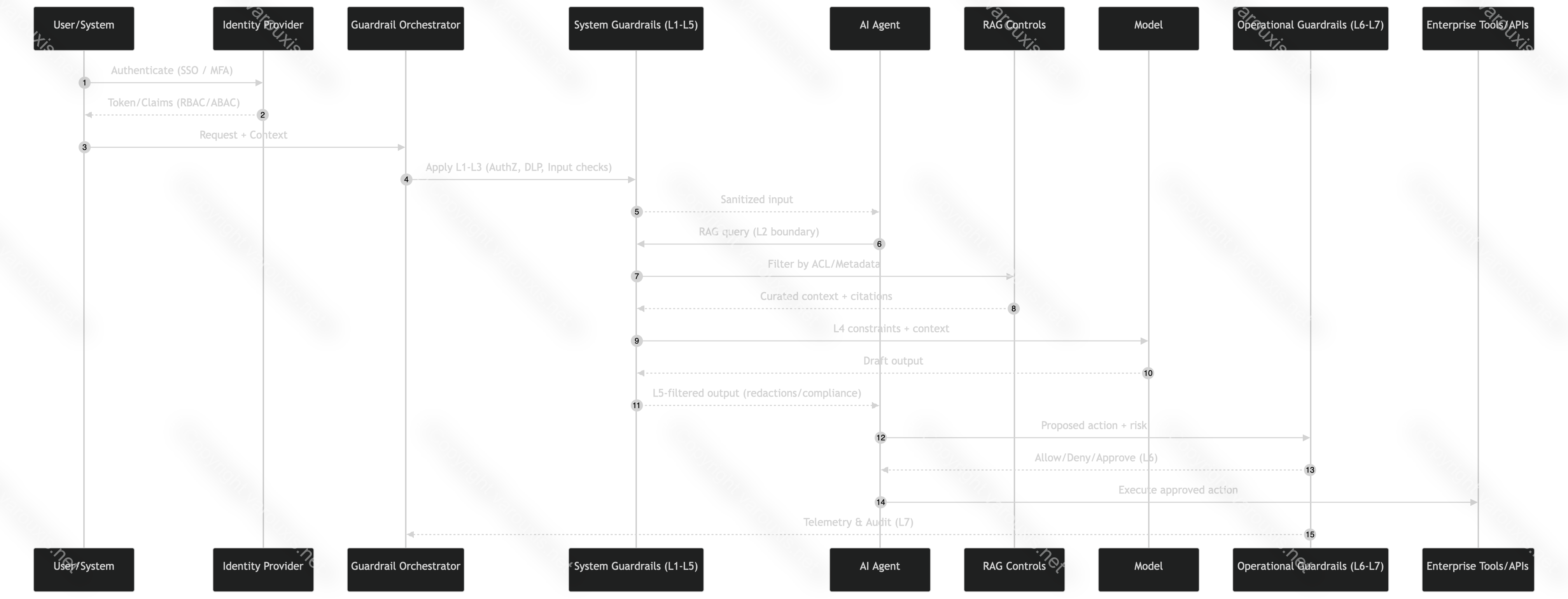 --- Image: The guardrails sequence diagram ---